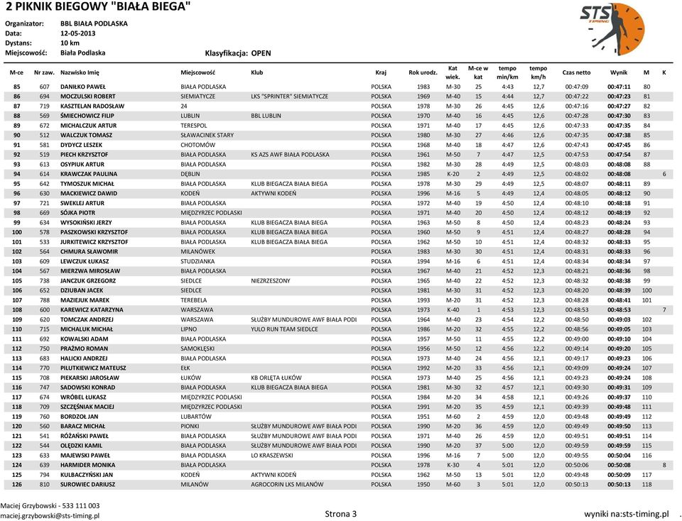 ARTUR TERESPOL POLSKA 1971 M-40 17 4:45 12,6 00:47:33 00:47:35 84 90 512 WALCZUK TOMASZ SŁAWACINEK STARY POLSKA 1980 M-30 27 4:46 12,6 00:47:35 00:47:38 85 91 581 DYDYCZ LESZEK CHOTOMÓW POLSKA 1968