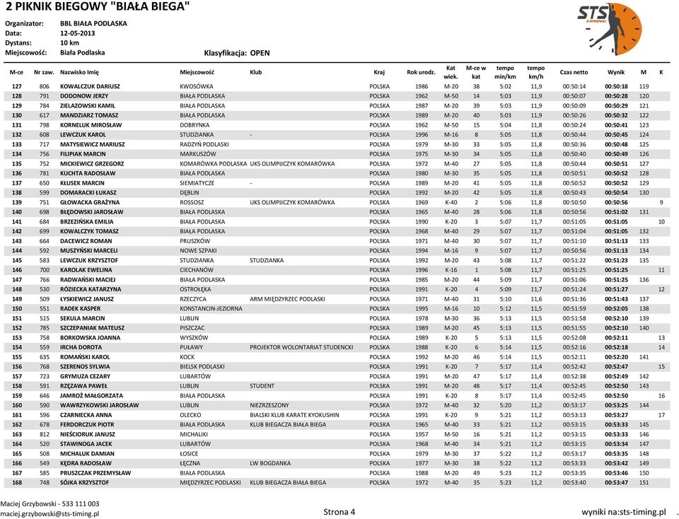 POLSKA 1962 M-50 15 5:04 11,8 00:50:24 00:50:41 123 132 608 LEWCZUK KAROL STUDZIANKA - POLSKA 1996 M-16 8 5:05 11,8 00:50:44 00:50:45 124 133 717 MATYSIEWICZ MARIUSZ RADZYŃ PODLASKI POLSKA 1979 M-30