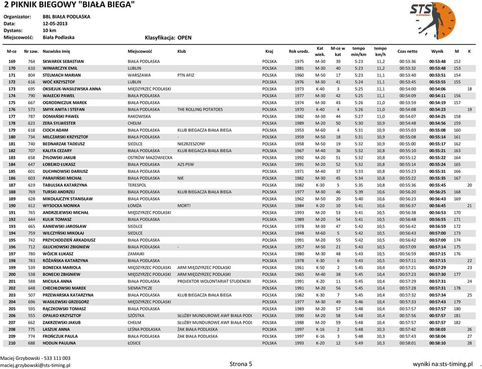 PODLASKI POLSKA 1973 K-40 3 5:25 11,1 00:54:00 00:54:06 18 174 790 WAŁECKI PAWEŁ BIAŁA PODLASKA POLSKA 1977 M-30 42 5:25 11,1 00:54:09 00:54:11 156 175 667 OGRODNICZUK MAREK BIAŁA PODLASKA POLSKA