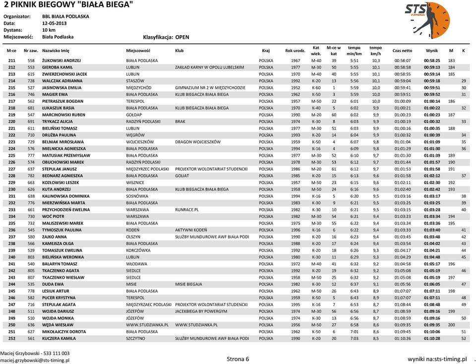 EMILIA MIĘDZYCHÓD GIMNAZJUM NR 2 W MIĘDZYCHODZIE POLSKA 1952 K-60 1 5:59 10,0 00:59:41 00:59:51 30 216 746 MAGIER EWA BIAŁA PODLASKA KLUB BIEGACZA BIAŁA BIEGA POLSKA 1962 K-50 3 5:59 10,0 00:59:51