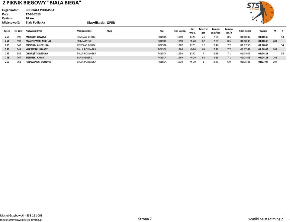 01:17:49 01:18:05 202 257 589 CHORĄŻY URSZULA BIAŁA PODLASKA POLSKA 1959 K-50 7 8:26 7,1 01:24:09 01:24:21 55 258 767 ZIELIŃSKI KAMIL TARNOBRZEG POLSKA 1989 M-20 64 8:26
