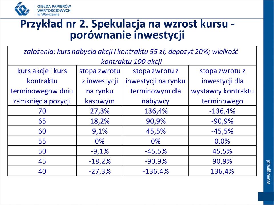 100 akcji kurs akcje i kurs kontraktu terminowegow dniu zamknięcia pozycji stopa zwrotu z inwestycji na rynku kasowym stopa zwrotu z