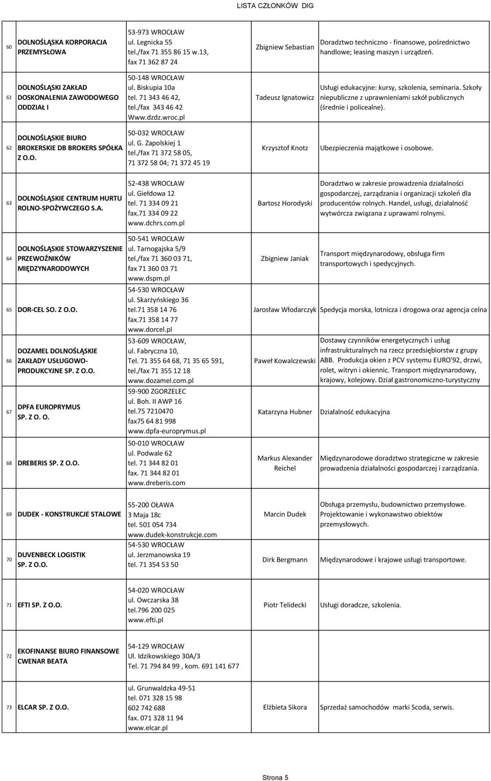 Usługi edukacyjne: kursy, szkolenia, seminaria. Szkoły niepubliczne z uprawnieniami szkół publicznych (średnie i policealne). 62 DOLNOŚLĄSKIE BIURO BROKERSKIE DB BROKERS SPÓŁKA Z O.O. 50-032 WROCŁAW ul.