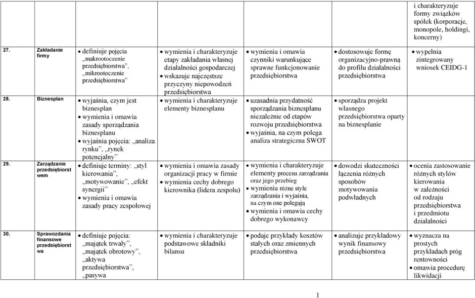 Zarządzanie przedsiębiorst wem definiuje terminy: styl kierowania, motywowanie, efekt synergii zasady pracy zespołowej etapy zakładania własnej działalności gospodarczej wskazuje najczęstsze