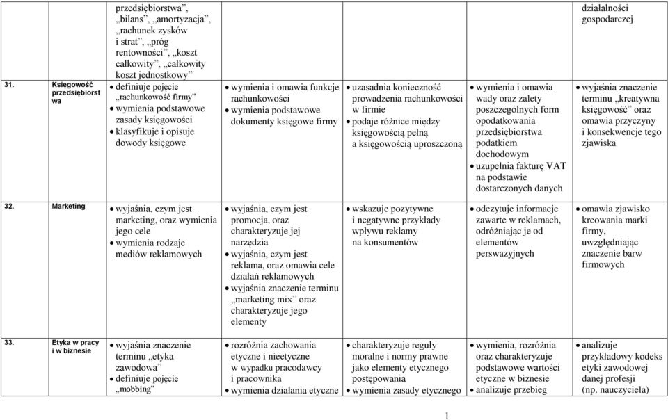 firmie podaje różnice między księgowością pełną a księgowością uproszczoną wady oraz zalety poszczególnych form opodatkowania przedsiębiorstwa podatkiem dochodowym uzupełnia fakturę VAT na podstawie