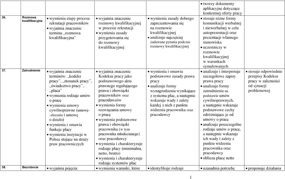 instytucje w Polsce stojące na straży praw pracowniczych rozmowy kwalifikacyjnej w procesie rekrutacji wymienia zasady przygotowania się do rozmowy kwalifikacyjnej Kodeksu pracy jako podstawowego