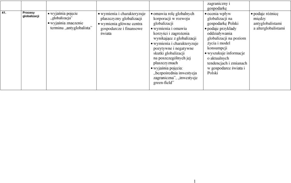bezpośrednia inwestycja zagraniczna, inwestycje green-field zagraniczny i gospodarkę ocenia wpływ globalizacji na gospodarkę Polski podaje przykłady oddziaływania globalizacji na