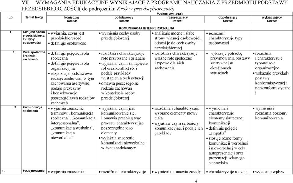 rozszerzający Uczeń: dopełniający Uczeń: wykraczający Uczeń:. Kim jest osoba przedsiębiorcz a? Typy osobowości 2. Role społeczne i rodzaje zachowań 3.