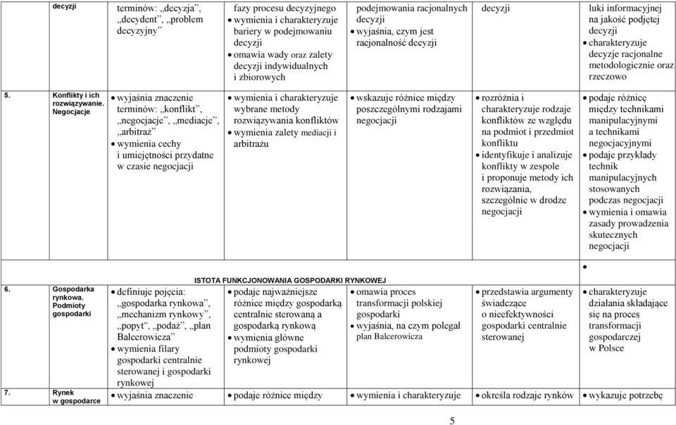 Negocjacje terminów: konflikt, negocjacje, mediacje, arbitraż wymienia cechy i umiejętności przydatne w czasie negocjacji wybrane metody rozwiązywania konfliktów wymienia zalety mediacji i arbitrażu