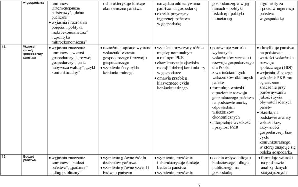 gospodarczy, siła nabywcza waluty, cykl koniunkturalny terminów: budżet państwa, podatek, dług publiczny i charakteryzuje funkcje ekonomiczne państwa rozróżnia i opisuje wybrane wskaźniki wzrostu