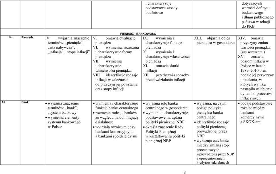 omawia ewaluację pieniądza VI. wymienia, rozróżnia i charakteryzuje formy pieniądza VII. wymienia i charakteryzuje właściwości pieniądza VIII.