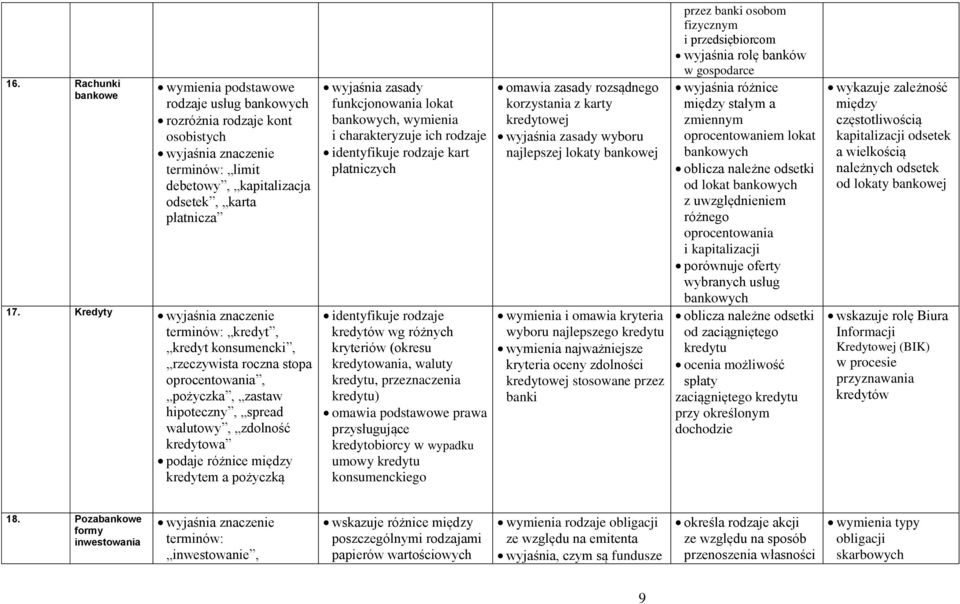 wyjaśnia zasady funkcjonowania lokat bankowych, wymienia i charakteryzuje ich rodzaje identyfikuje rodzaje kart płatniczych identyfikuje rodzaje kredytów wg różnych kryteriów (okresu kredytowania,