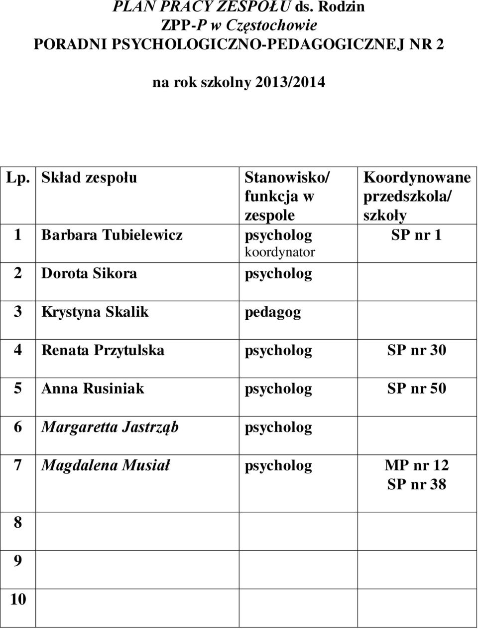 Skład Stanowisko/ funkcja w zespole 1 Barbara Tubielewicz psycholog koordynator 2 Dorota Sikora psycholog
