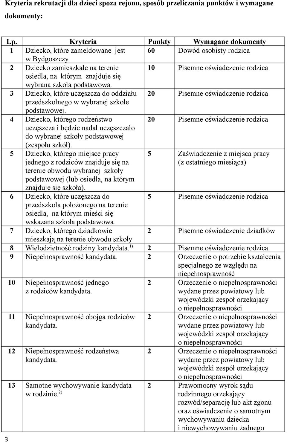 2 Dziecko zamieszkałe na terenie 10 Pisemne oświadczenie rodzica osiedla, na którym znajduje się wybrana szkoła podstawowa.