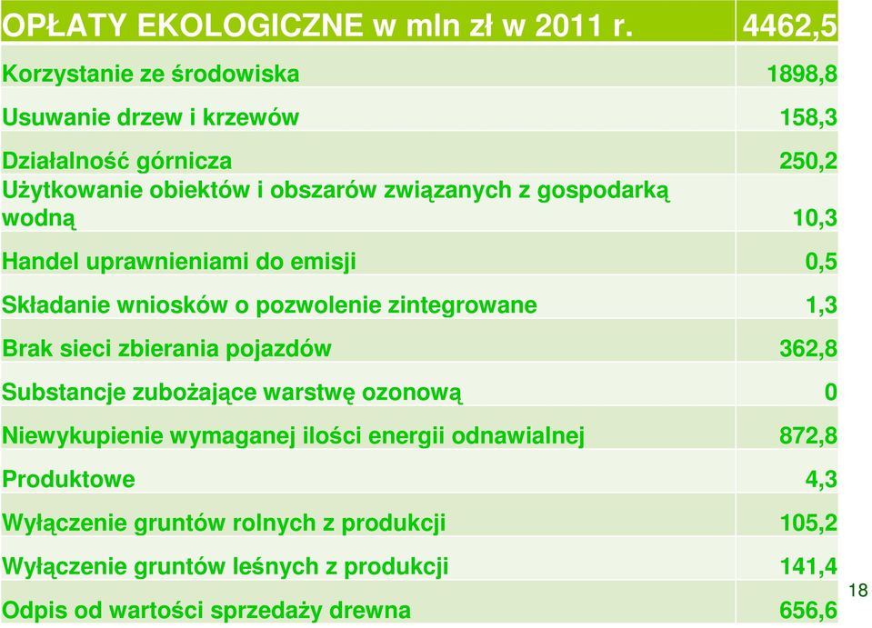 z gospodarką wodną 10,3 Handel uprawnieniami do emisji 0,5 Składanie wniosków o pozwolenie zintegrowane 1,3 Brak sieci zbierania pojazdów