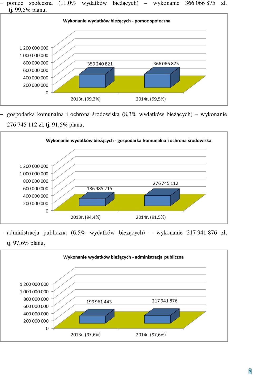 bieżących) wykonanie 276 745 112 zł, tj.