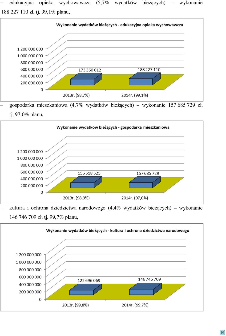 99,1% planu, - gospodarka mieszkaniowa (4,7% wydatków bieżących) wykonanie