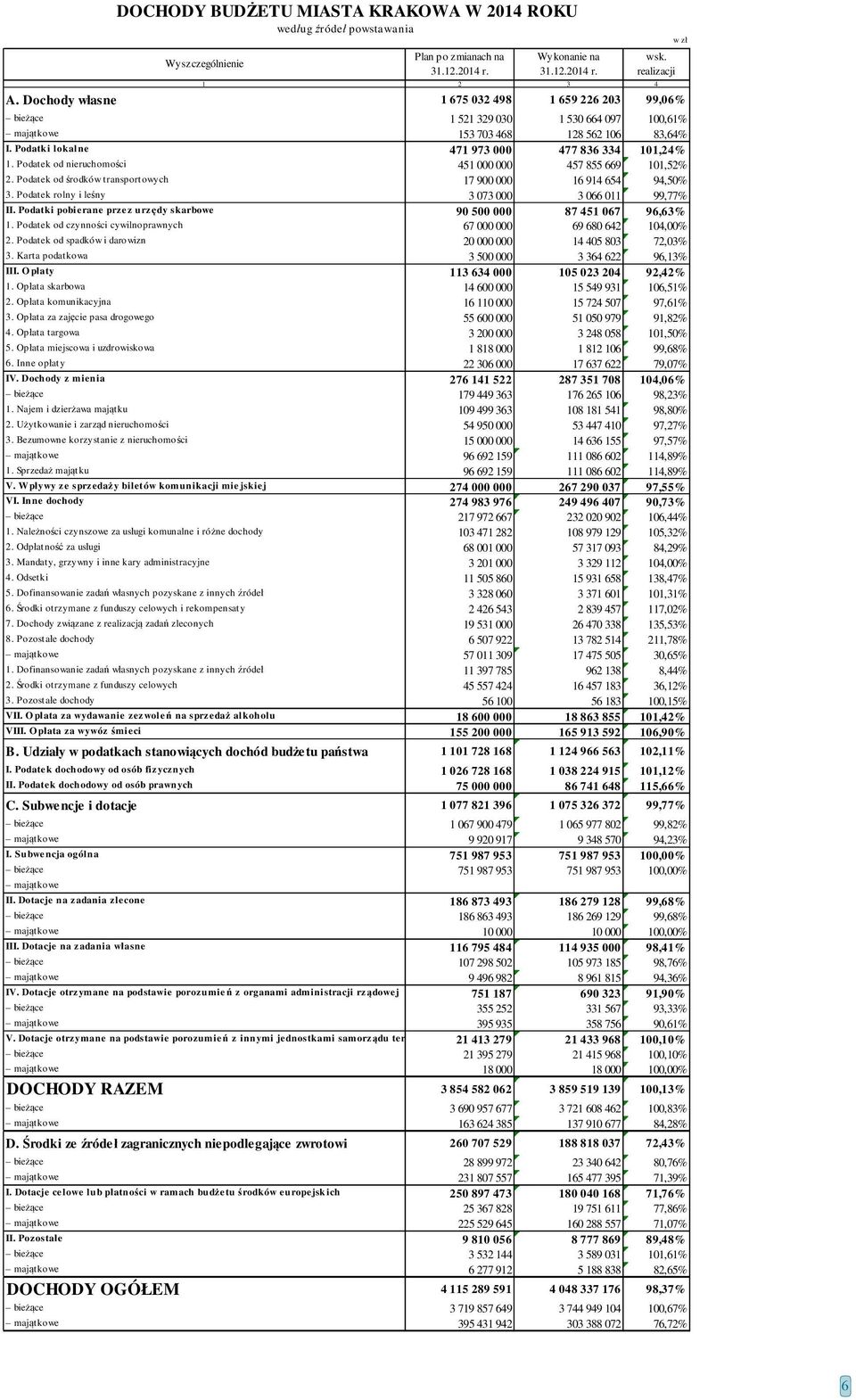 Podatki pobierane przez urzędy skarbowe 90 500 000 87 451 067 96,63% 1. Podatek od czynności cywilnoprawnych 67 000 000 69 680 642 104,00% 2.