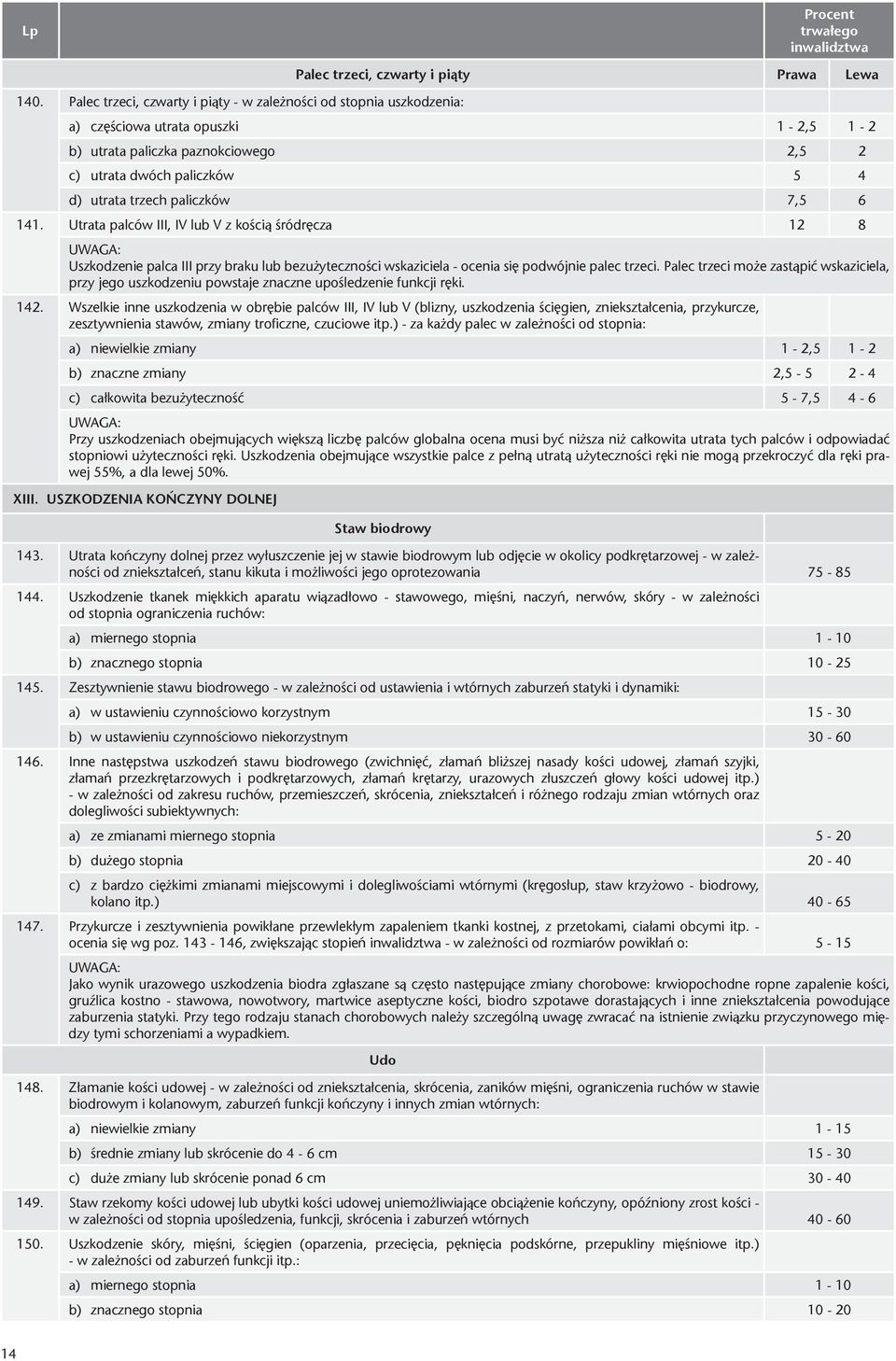 paliczków 7,5 6 141. Utrata palców III, IV lub V z kością śródręcza 12 8 Uszkodzenie palca III przy braku lub bezużyteczności wskaziciela - ocenia się podwójnie palec trzeci.