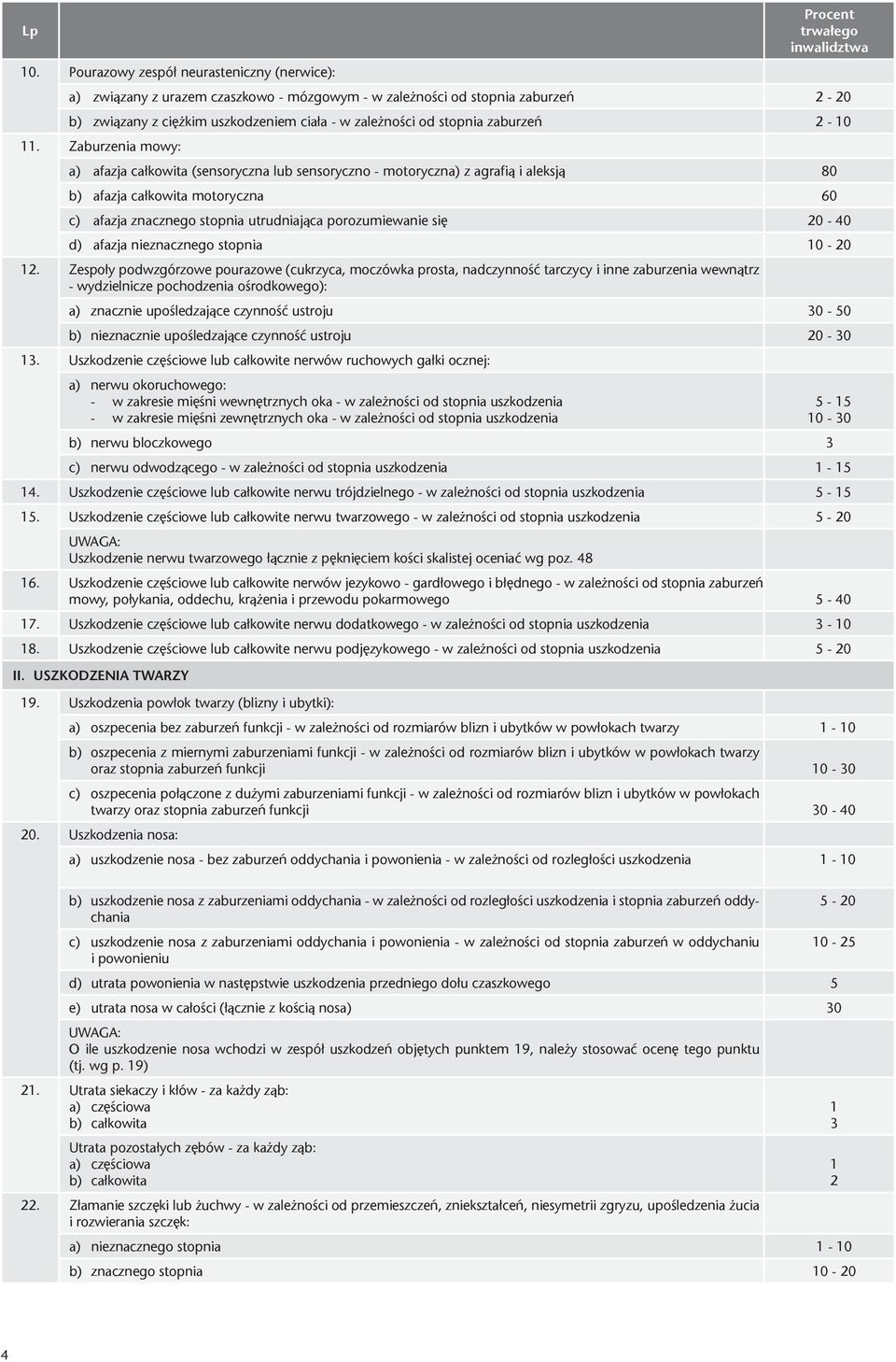 Zaburzenia mowy: a) afazja całkowita (sensoryczna lub sensoryczno - motoryczna) z agrafią i aleksją 80 b) afazja całkowita motoryczna 60 c) afazja znacznego stopnia utrudniająca porozumiewanie się