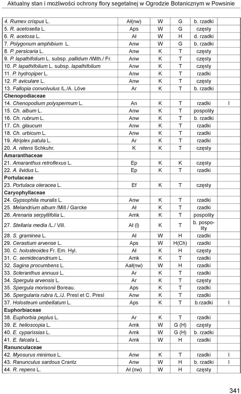 P. hydropiper L. Anw K T rzadki 12. P. aviculare L. Anw K T częsty 13. Fallopia convolvulus /L./A. Löve Ar K T b. rzadki Chenopodiaceae 14. Chenopodium polyspermum L. An K T rzadki I 15. Ch. album L.