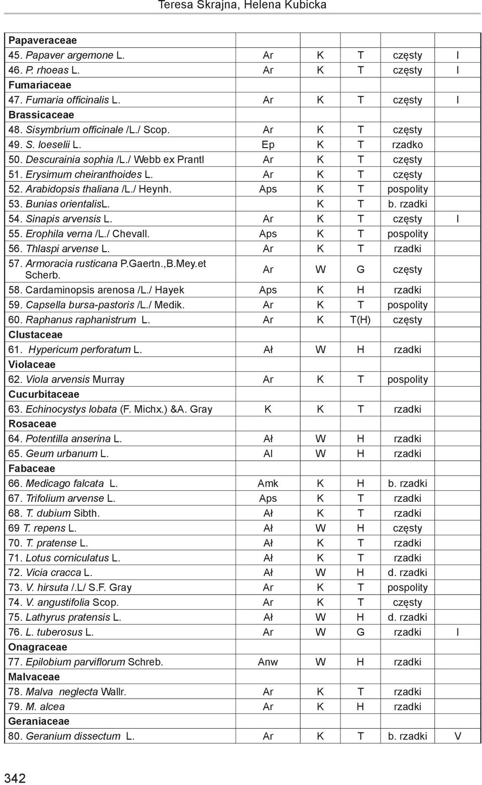 Arabidopsis thaliana /L./ Heynh. Aps K T pospolity 53. Bunias orientalisl. K T b. rzadki 54. Sinapis arvensis L. Ar K T częsty I 55. Erophila verna /L./ Chevall. Aps K T pospolity 56.