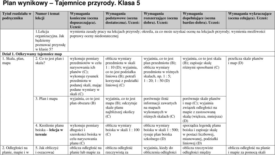 wymienia zasady pracy na lekcjach przyrody; określa, za co może uzyskać ocenę na lekcjach przyrody; wymienia możliwości poprawy oceny niedostatecznej wykonuje pomiary przedmiotów w celu narysowania