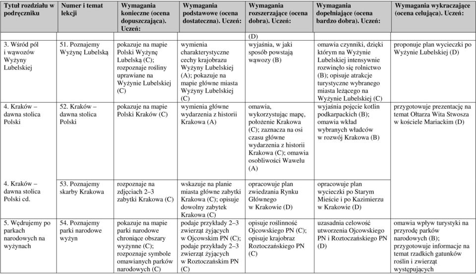 mapie główne miasta Wyżyny Lubelskiej wymienia główne wydarzenia z historii Krakowa (A) dobra).