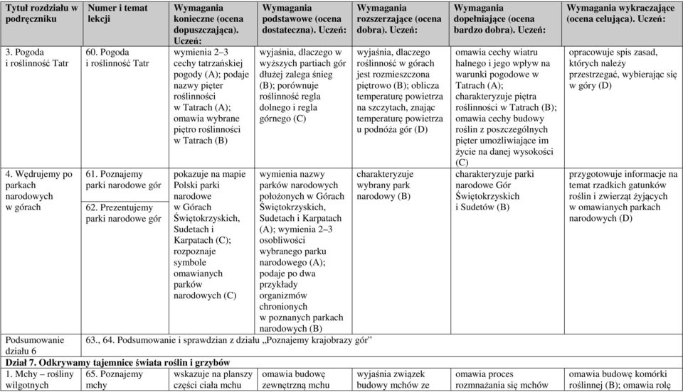 Świętokrzyskich, Sudetach i Karpatach ; rozpoznaje symbole omawianych parków narodowych w wyższych partiach gór dłużej zalega śnieg ; porównuje roślinność regla dolnego i regla górnego wymienia nazwy
