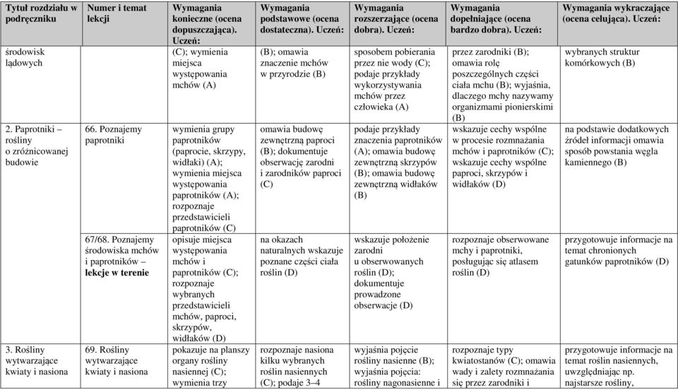 przedstawicieli paprotników opisuje miejsca występowania mchów i paprotników ; rozpoznaje wybranych przedstawicieli mchów, paproci, skrzypów, widłaków pokazuje na planszy organy rośliny nasiennej ;