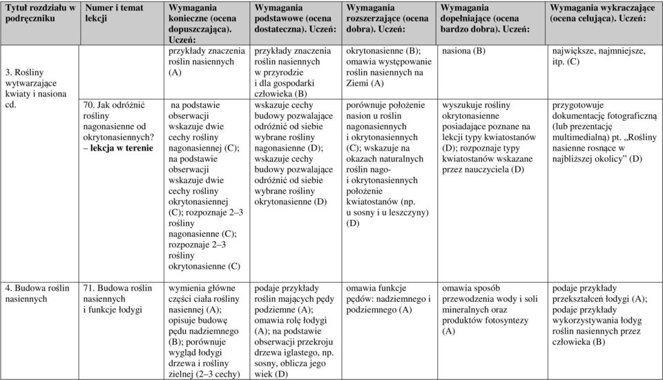rozpoznaje 2 3 rośliny nagonasienne ; rozpoznaje 2 3 rośliny okrytonasienne przykłady znaczenia roślin nasiennych w przyrodzie i dla gospodarki człowieka wskazuje cechy budowy pozwalające odróżnić od