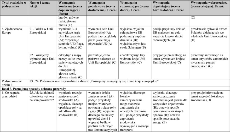 podaje trzy przykłady praw, jakie mają obywatele UE (A) dobra). wyjaśnia, w jakim celu państwa UE podejmują wspólne działania ; wyjaśnia, czym jest strefa Schengen bardzo dobra).