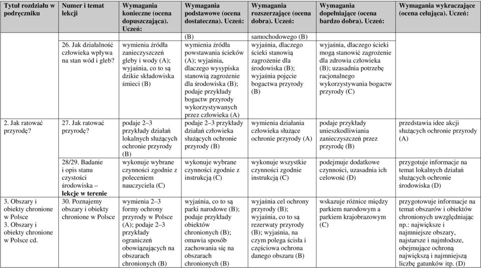 Poznajemy obszary i obiekty chronione w Polsce wymienia źródła zanieczyszczeń gleby i wody (A); wyjaśnia, co to są dzikie składowiska śmieci podaje 2 3 przykłady działań lokalnych służących ochronie