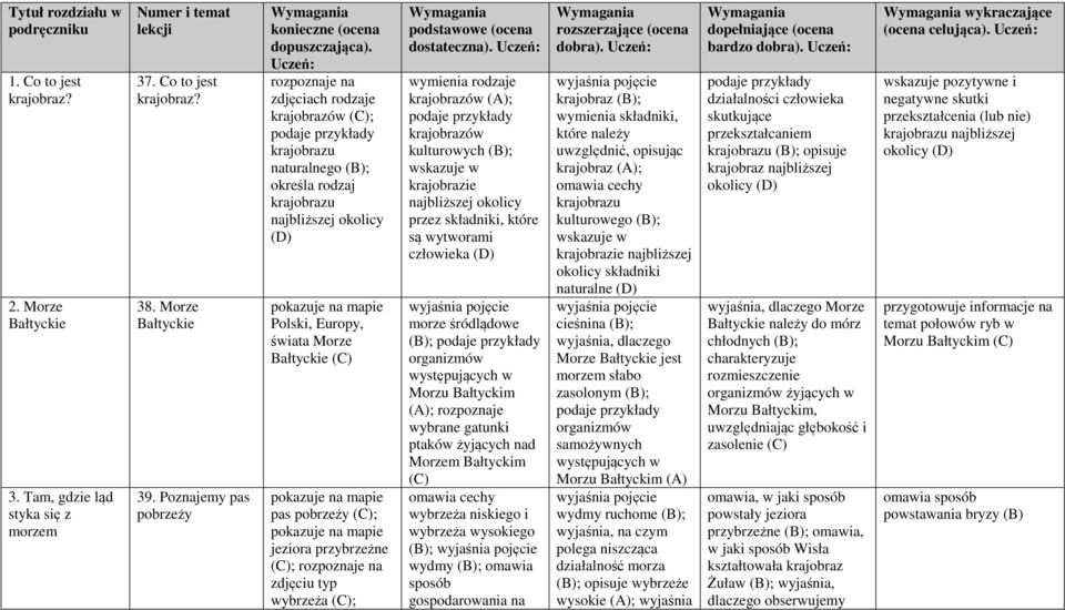 jeziora przybrzeżne ; rozpoznaje na zdjęciu typ wybrzeża ; wymienia rodzaje krajobrazów (A); krajobrazów kulturowych ; wskazuje w krajobrazie najbliższej okolicy przez składniki, które są wytworami