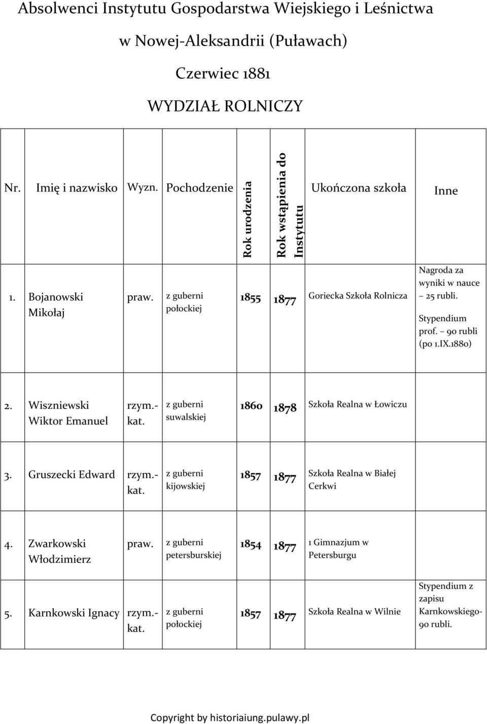 połockiej 1855 1877 Goriecka Szkoła Rolnicza Nagroda za wyniki w nauce 25 rubli. Stypendium prof. 90 rubli (po 1.IX.1880) 2.