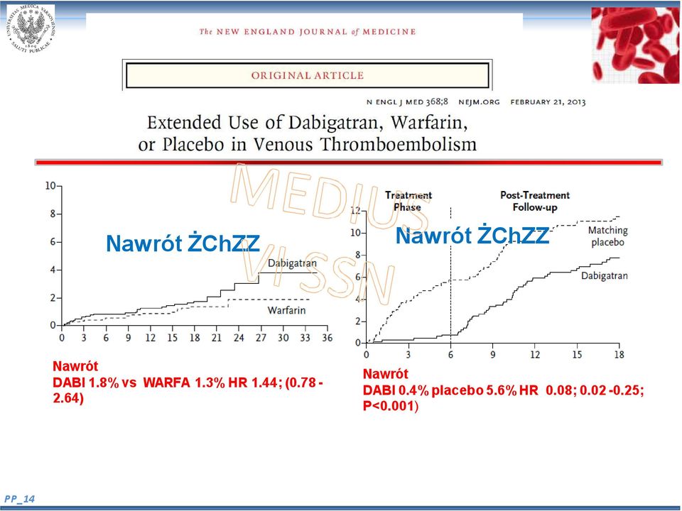 78-2.64) Nawrót DABI 0.4% placebo 5.