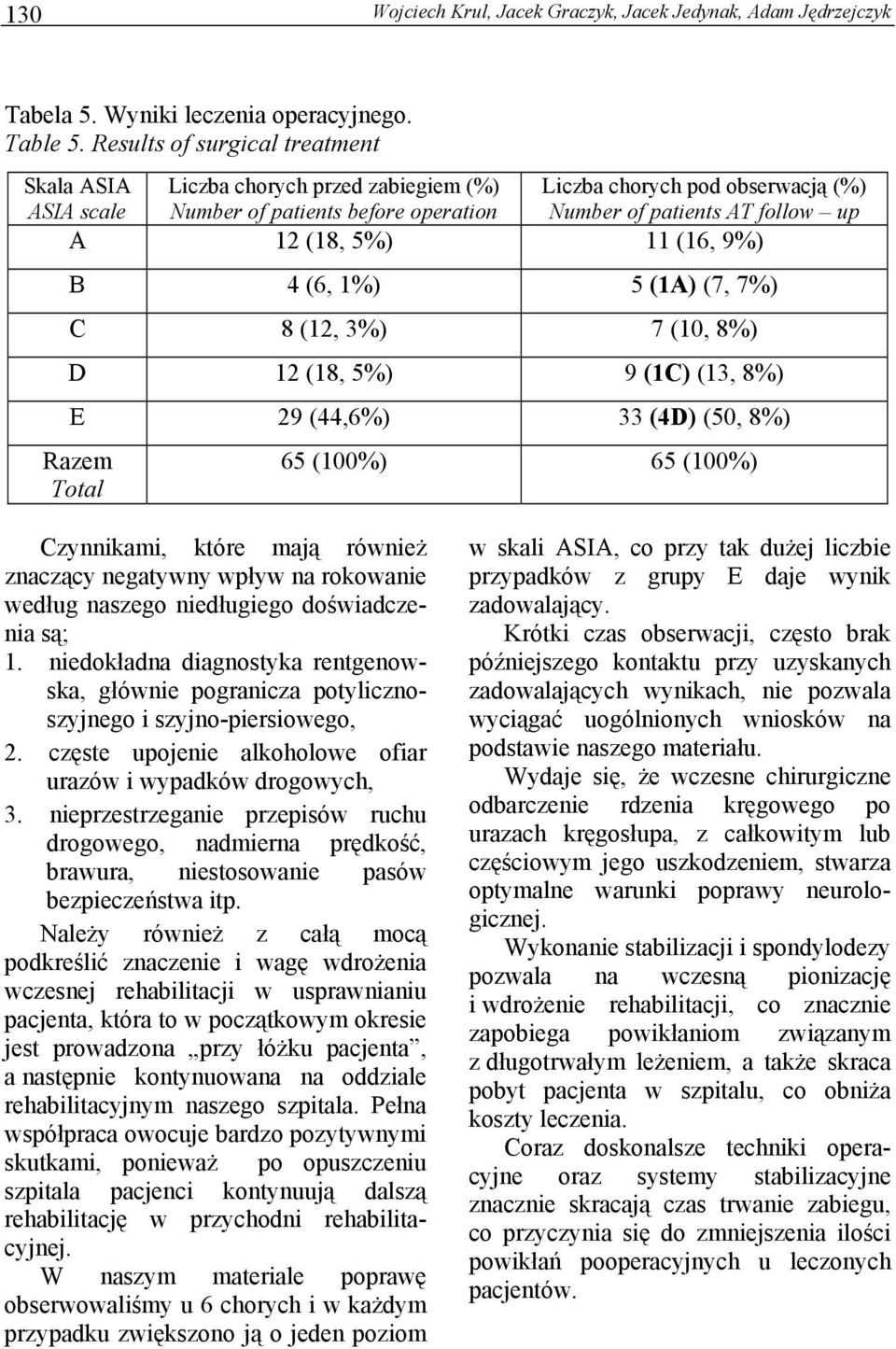 5%) 11 (16, 9%) B 4 (6, 1%) 5 (1A) (7, 7%) C 8 (12, 3%) 7 (10, 8%) D 12 (18, 5%) 9 (1C) (13, 8%) E 29 (44,6%) 33 (4D) (50, 8%) Razem Total 65 (100%) 65 (100%) Czynnikami, które mają również znaczący