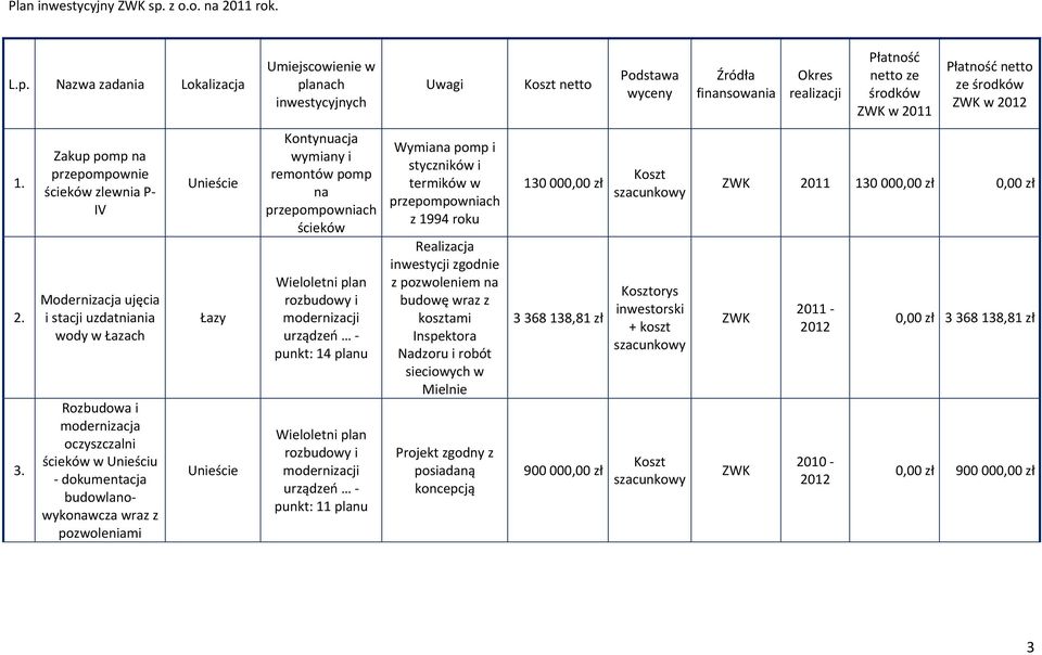 Nazwa zadania Lokalizacja Umiejscowienie w planach inwestycyjnych Uwagi netto Podstawa wyceny Źródła finansowania Okres realizacji Płatność netto ze środków w 2011 Płatność netto ze środków w 1. 2. 3.