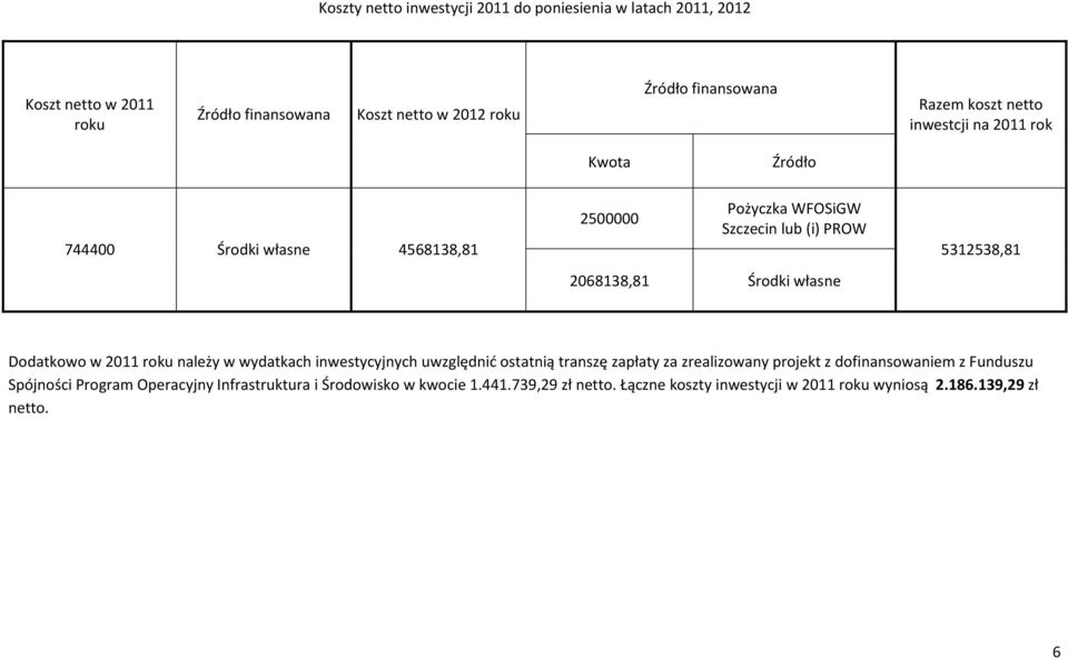 własne Dodatkowo w 2011 roku należy w wydatkach inwestycyjnych uwzględnić ostatnią transzę zapłaty za zrealizowany projekt z dofinansowaniem z