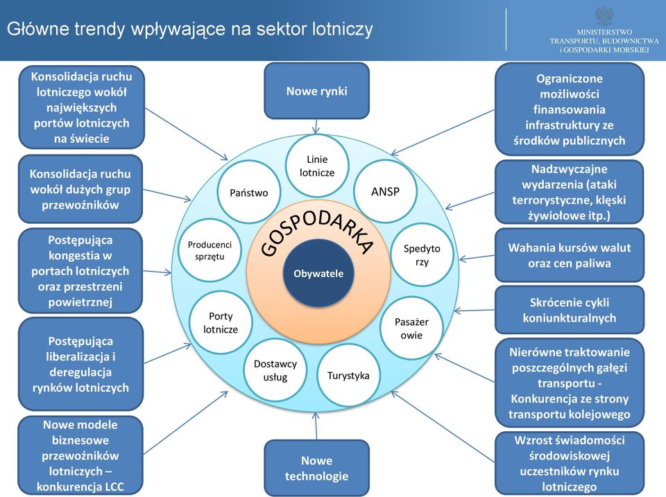 ) Postępująca kongestia w portach lotniczych oraz przestrzeni powietrznej Postępująca liberalizacja i deregulacja rynków lotniczych Nowe modele biznesowe przewoźników lotniczych konkurencja LCC