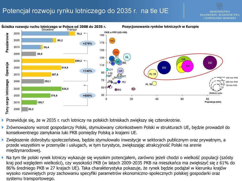 50 LV LT 30 CH AT IE DK IC SE FI BE CY GR SI MT CZ SK PT EE HR HU BG Pozycjonowanie rynków lotniczych w Europie NL RO PL '09 PL '35 ES IT GB FR DE Wielkość rynku 0 20 40 60 80 Populacja (mln) 150 mln