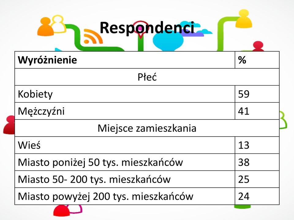 poniżej 50 tys. mieszkańców 38 Miasto 50-200 tys.