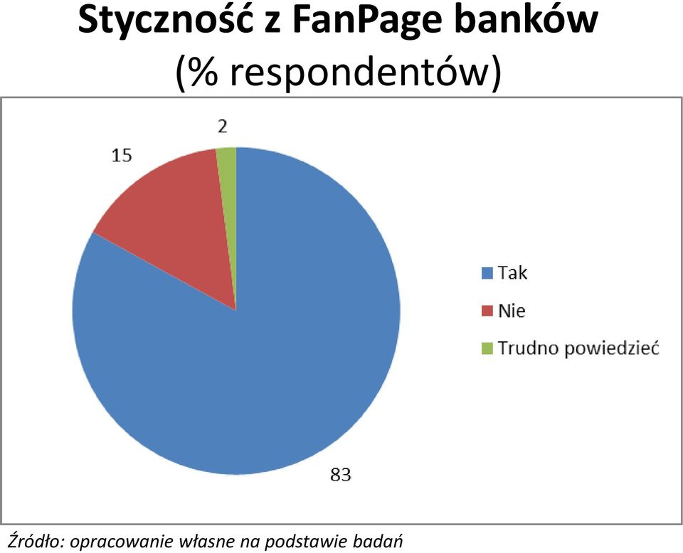 respondentów) Źródło: