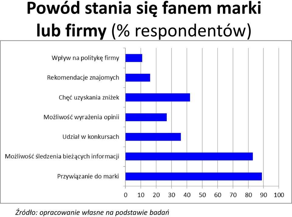 respondentów) Źródło: