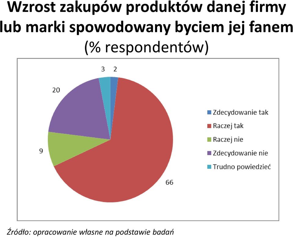 jej fanem (% respondentów) Źródło: