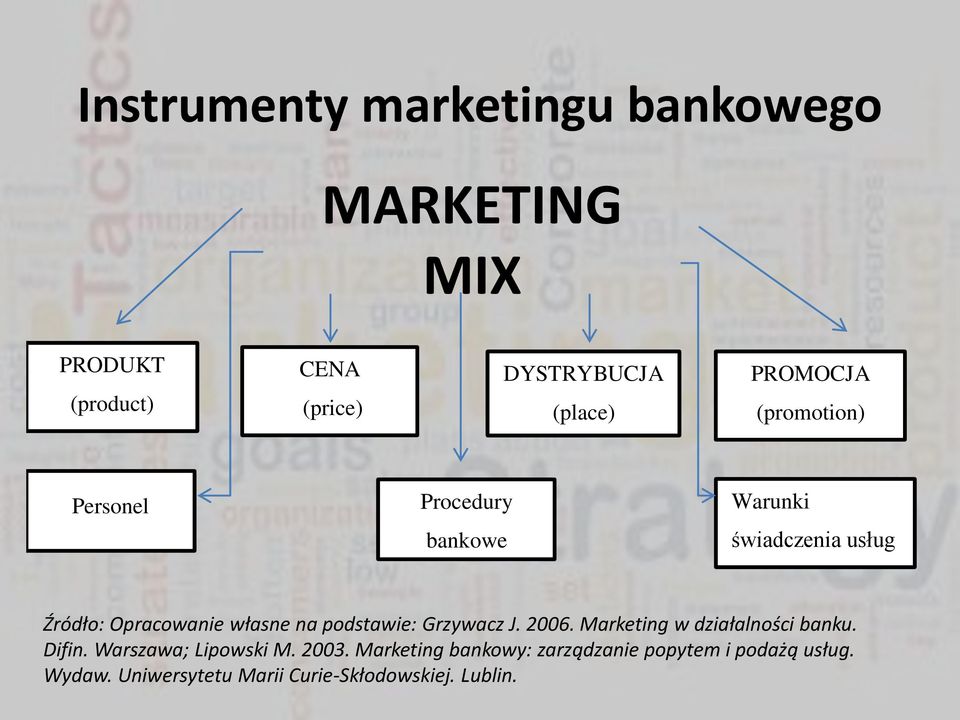 na podstawie: Grzywacz J. 2006. Marketing w działalności banku. Difin. Warszawa; Lipowski M. 2003.