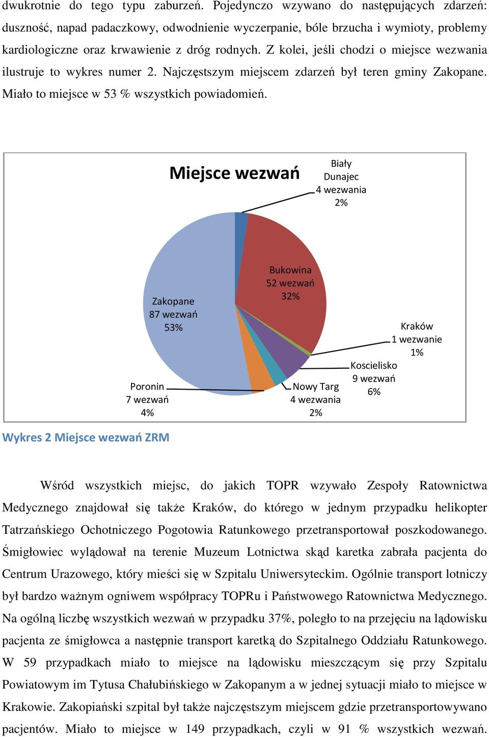 Z kolei, jeśli chodzi o miejsce wezwania ilustruje to wykres numer 2. Najczęstszym miejscem zdarzeń był teren gminy Zakopane. Miało to miejsce w 53 % wszystkich powiadomień.