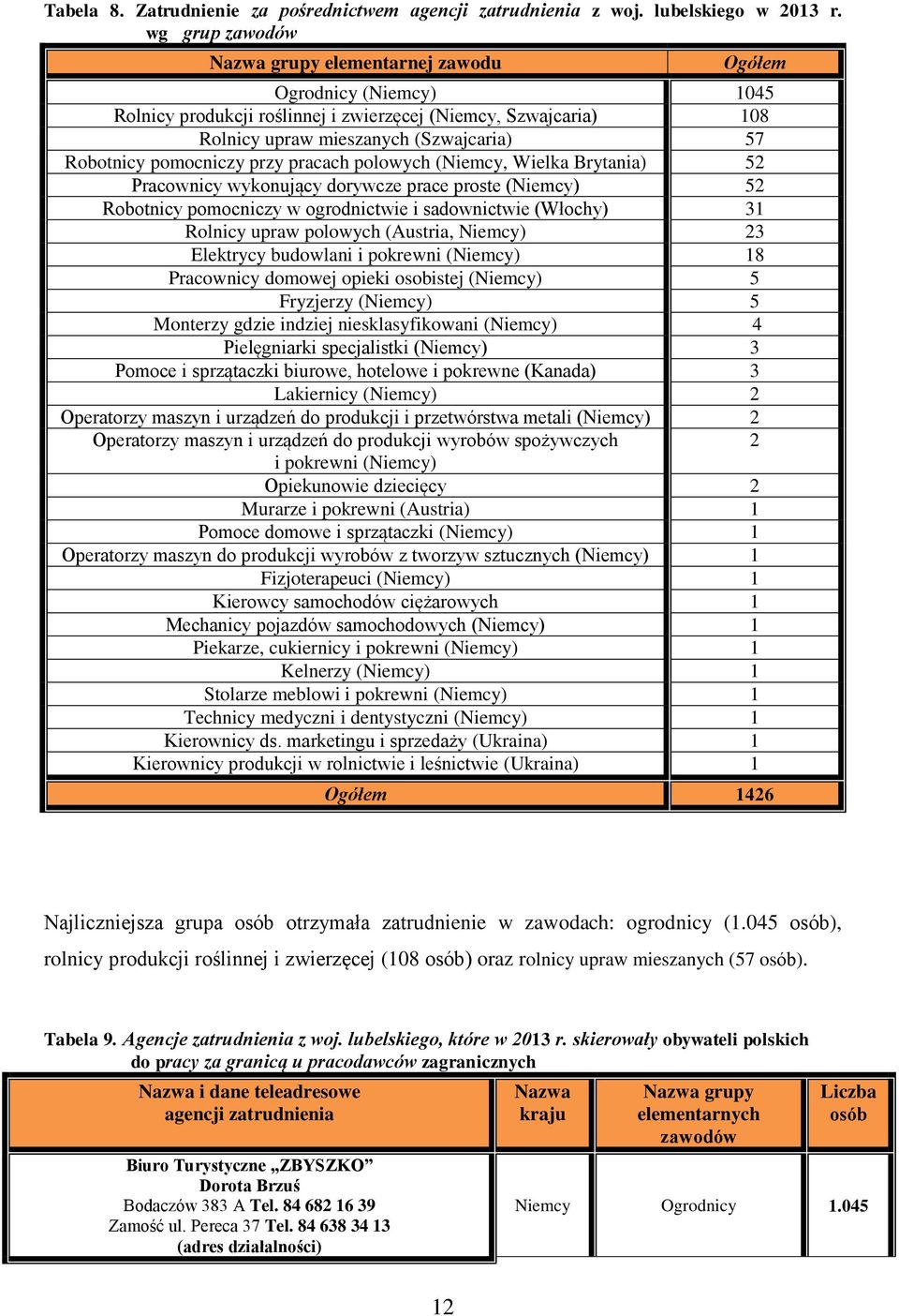 pomocniczy przy pracach polowych (Niemcy, Wielka Brytania) 52 Pracownicy wykonujący dorywcze prace proste (Niemcy) 52 Robotnicy pomocniczy w ogrodnictwie i sadownictwie (Włochy) 31 Rolnicy upraw