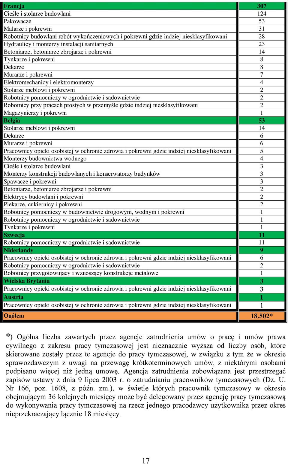 sadownictwie 2 Robotnicy przy pracach prostych w przemyśle 2 Magazynierzy i pokrewni 1 Belgia 53 Stolarze meblowi i pokrewni 14 Dekarze 6 Murarze i pokrewni 6 Pracownicy opieki osobistej w ochronie