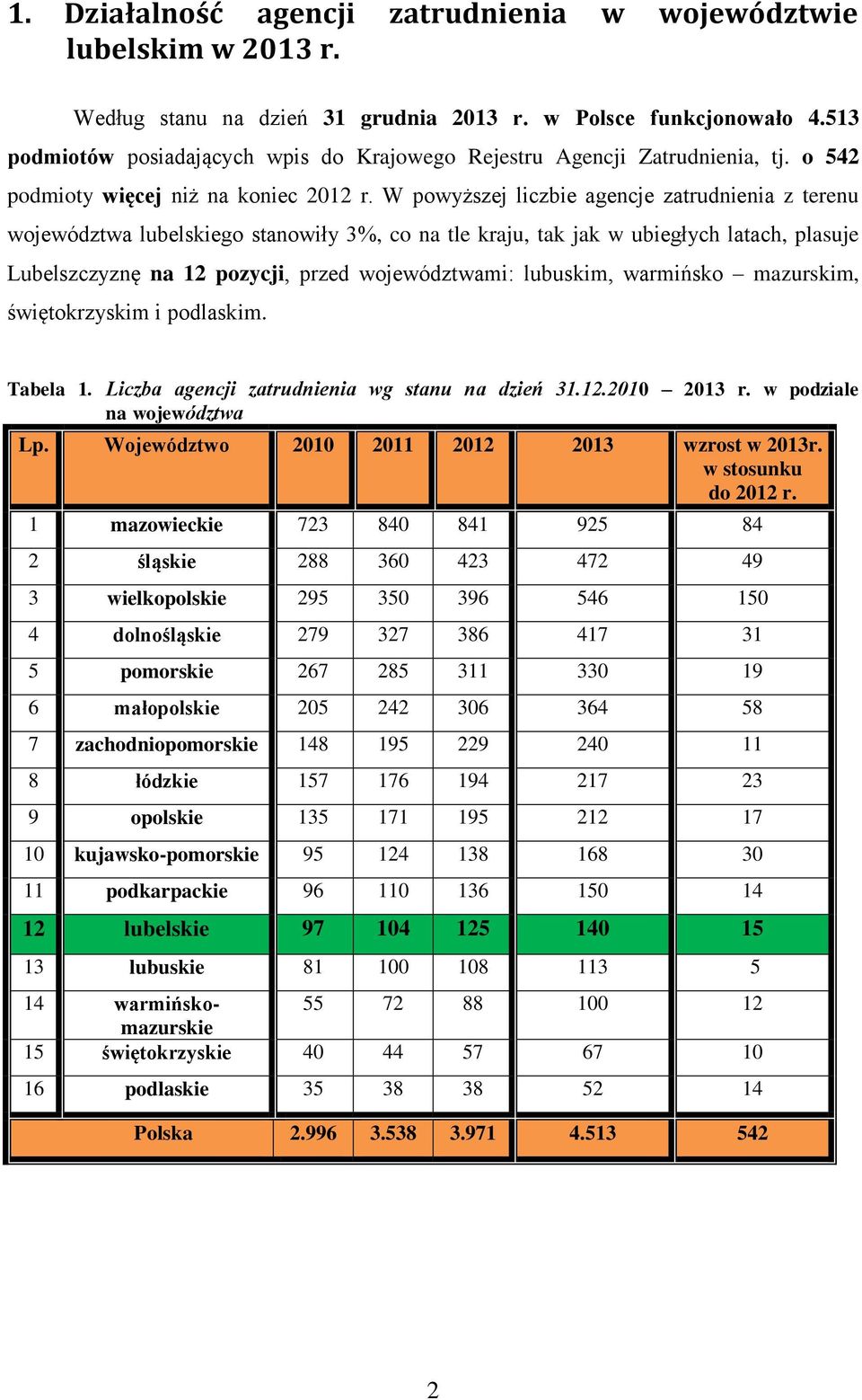 W powyższej liczbie agencje zatrudnienia z terenu województwa lubelskiego stanowiły 3%, co na tle kraju, tak jak w ubiegłych latach, plasuje Lubelszczyznę na 12 pozycji, przed województwami: